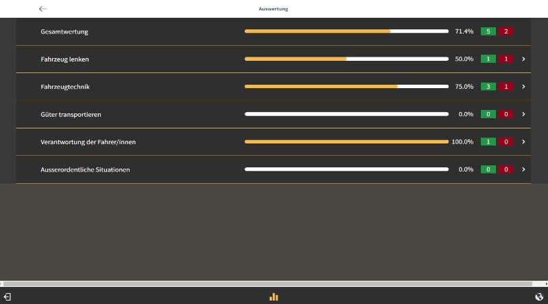 richtige und falsche Antworten auf einen Blick